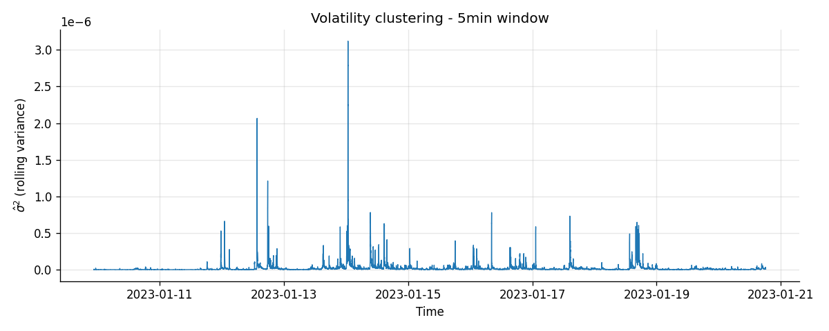 5-minute rolling-volatility heatmap with spike detection (regime-aware-optimal-quoting)
